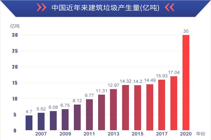 有利潤有前景，建筑垃圾再生處理值得投資