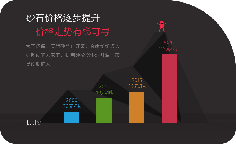 機(jī)制砂應(yīng)用領(lǐng)域越來(lái)越多，價(jià)格逐步攀升